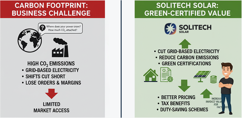 Green‑certified value for Surat’s exporters